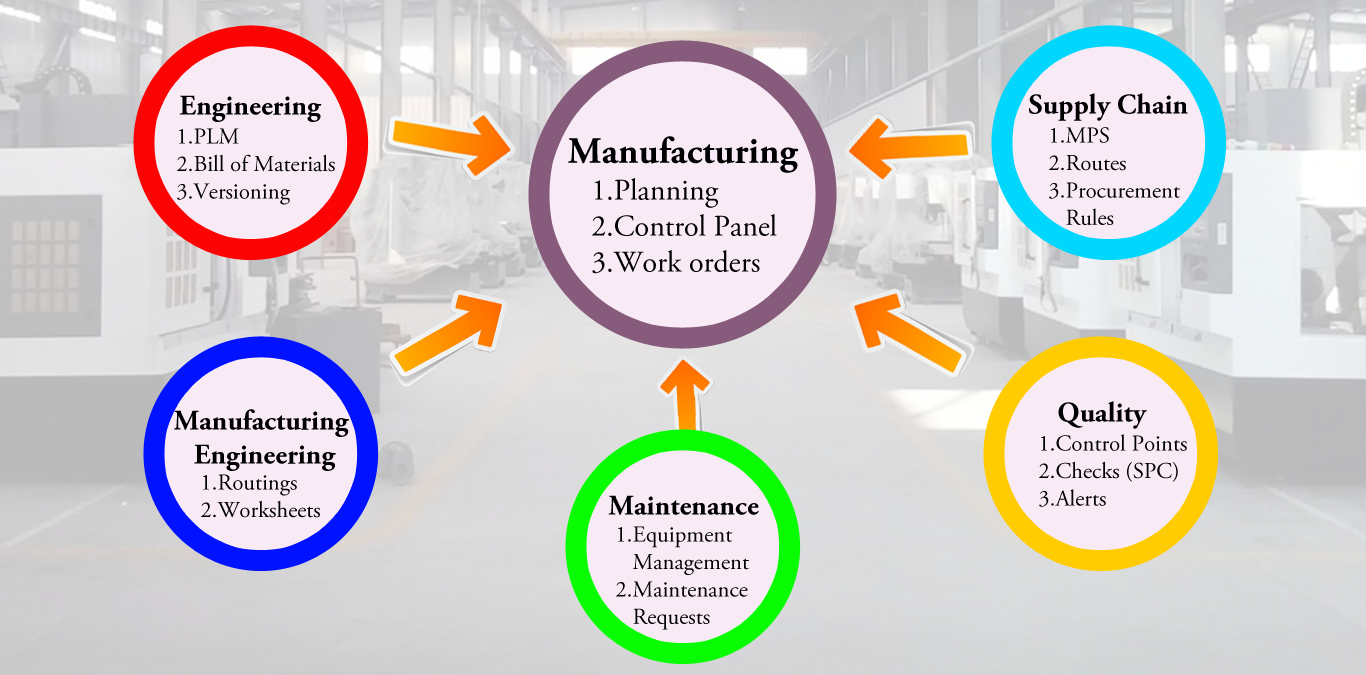 Manufacturing Module